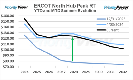 Line chart showing Real Time, YTD and MTD ERCOT North Hub Peak.